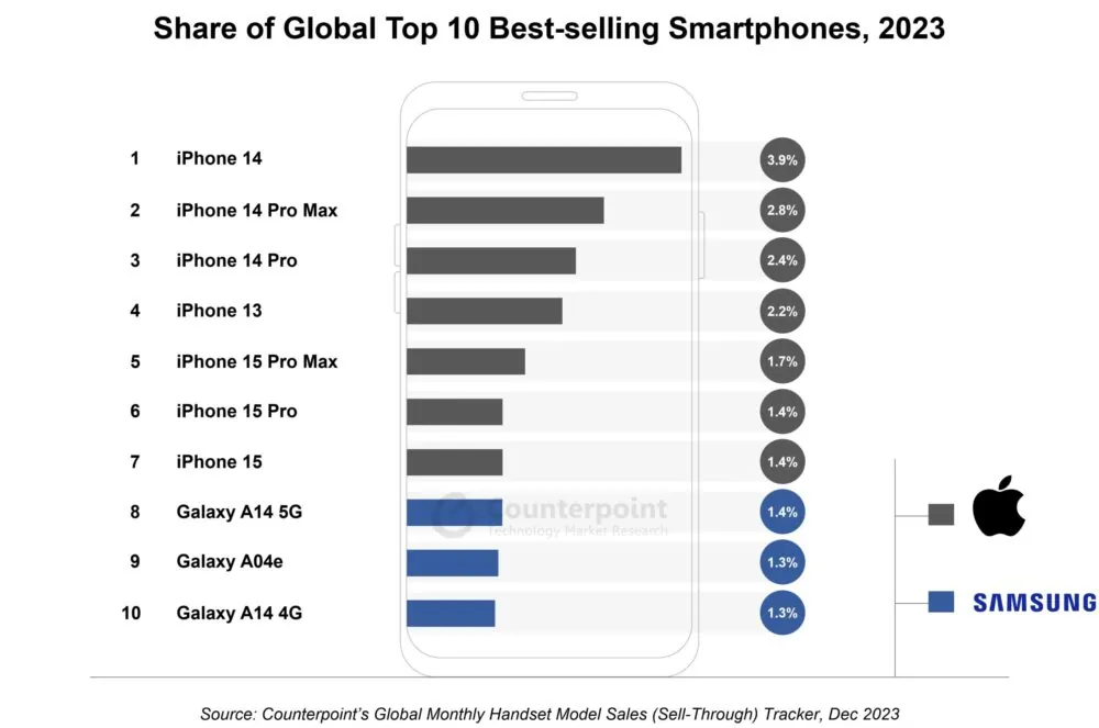 Read more about the article iPhone уверенно занимает первые строчки топов продаж — а где Android?